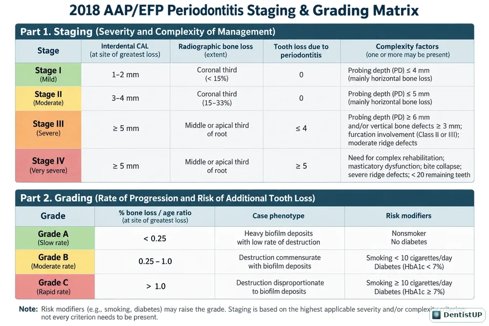 Chart of the 2018 AAP/EFP periodontitis staging (Stage I to IV) and grading (Grade A to C) criteria